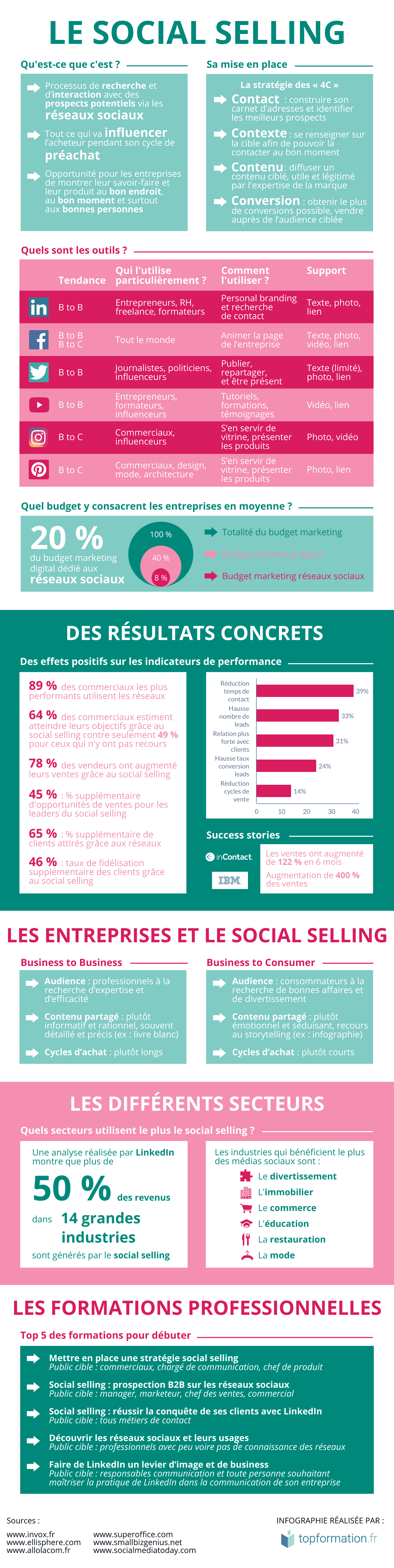 Infographie Social Selling